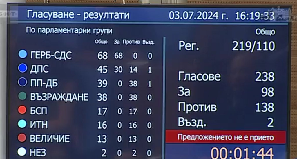 Мирише на нови избори: Депутатите отхвърлиха кабинета &#8220;Пеевски-Борисов&#8221;