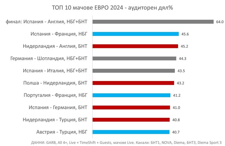 Вижте колко българи са гледали финала на Евро 2024