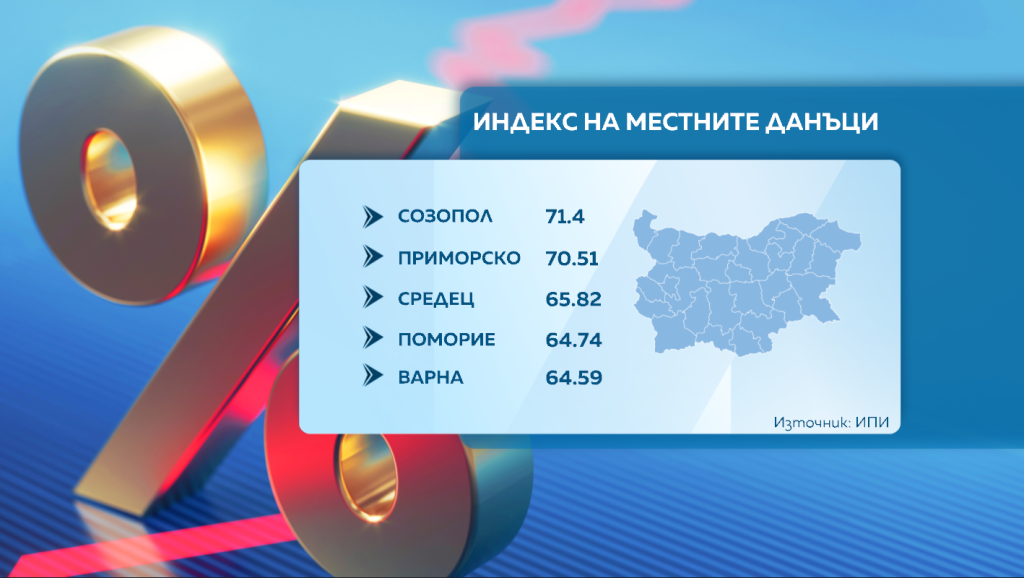 Наблюдаваме сериозен ръст на местните данъци през последните 10 години (видео)