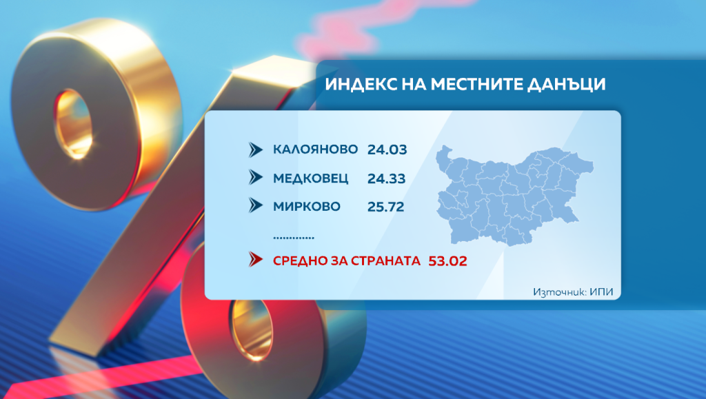 Наблюдаваме сериозен ръст на местните данъци през последните 10 години (видео)