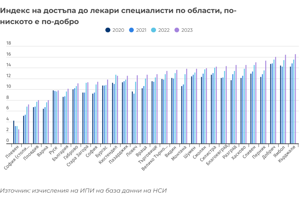 За поредна година достъпът до лекари в страната се влошава