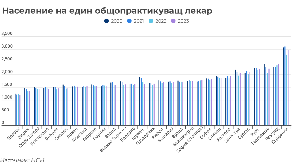 За поредна година достъпът до лекари в страната се влошава